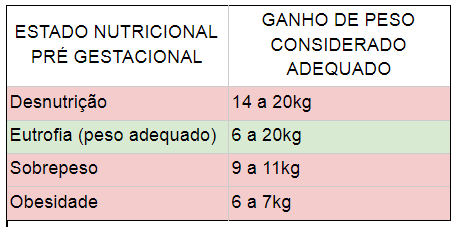 Programação Metabólica | Nutri das Mamães | Maria Angélica | Nutrição Online | Gestação | Gravidez | Grávida | Ganho de peso na gravidez